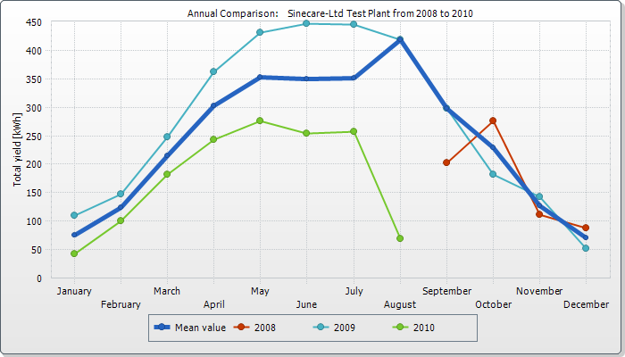 Sinecare-Ltd Test Plant Annual Comparison.png