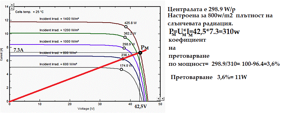 four-curve-pv-module-proportionally-to-irradiance.gif